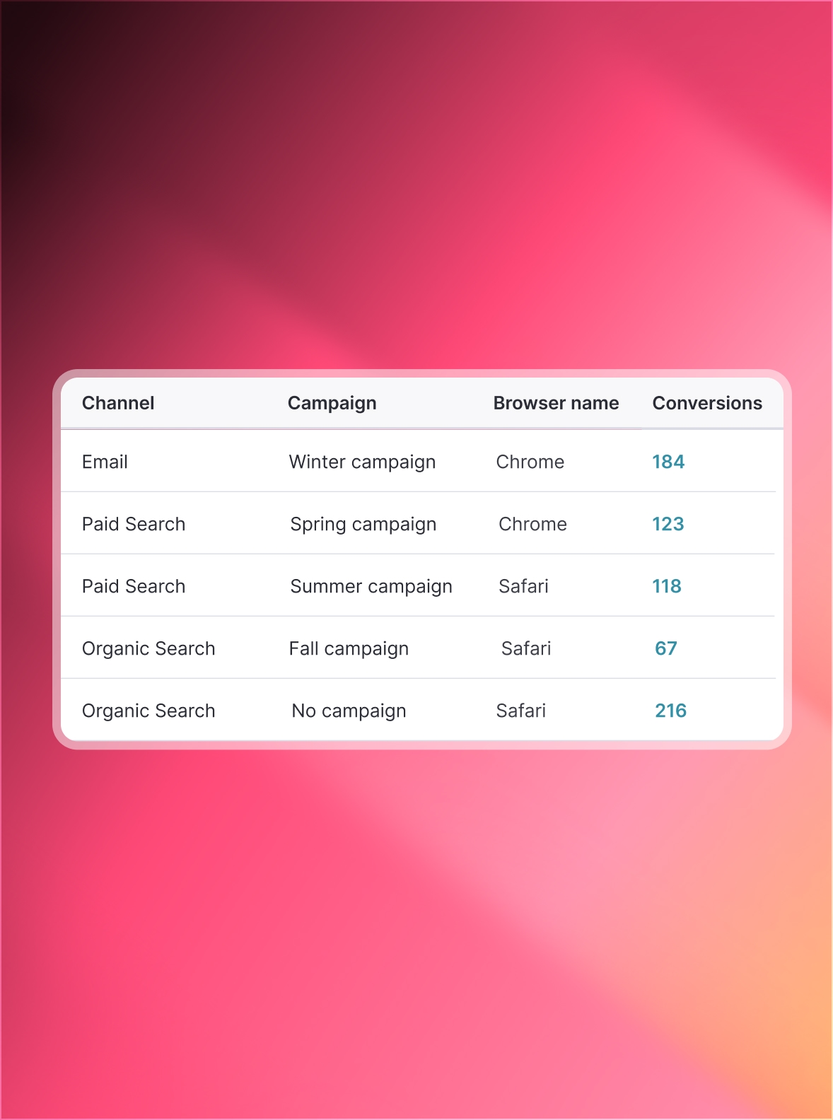 Acquire more users who convert and expand